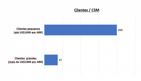 Gráfico sobre clientes/CSM presente no blogpost 