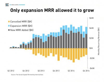 Gráfico de MRR de expansão por The Social and Capital Partnership presente no blogpost 