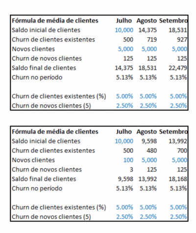 Tabela comparativa sobre média de clientes, presente no blogpost 