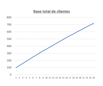 Gráfico sobre a base total de clientes, presente no blogpos 