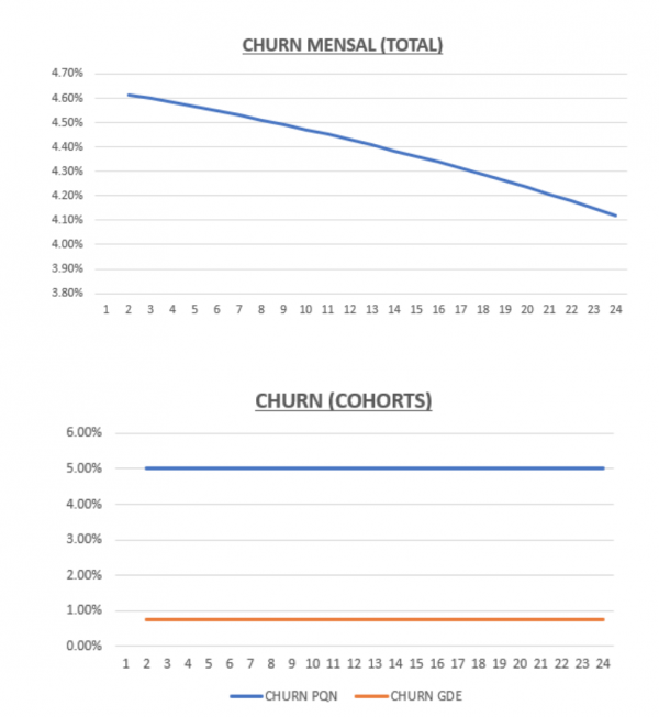 Gráficos comparativos de churn mensal e por cohort presente no blogpost 