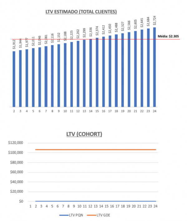 Gráficos comparando o LTV estimado e o por cohort, presente no blogpost 