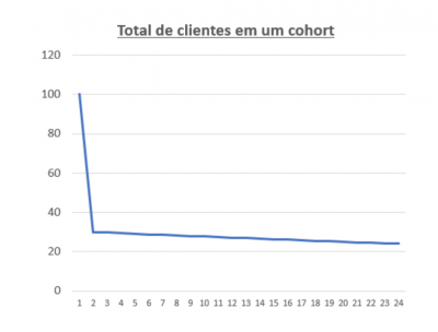 Gráfico total de clientes em um cohort, presente no blogpost 