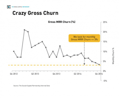 Gráfico de Gross MRR Churn por The Social and Capital Partnership presente no blogpost 