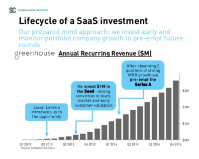 Gráfico do lifecycle de um investimento em SaaS por The Social and Capital Partnership presente no blogpost 