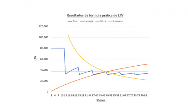 Gráfico dos resultados do LTV, presente no blogpost 