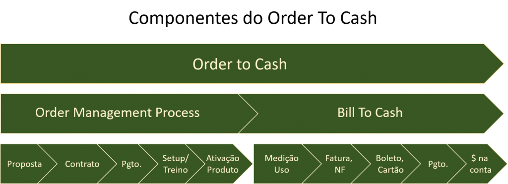 Fluxograma sobre Order to Cash, Order Management e Bill to Cash, presente no blogpost 