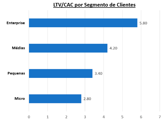 Gráfico LTV/CAC por segmento de cliente, presente no blogpost 