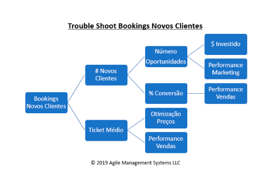 Trouble Shoot Bookings de novos clientes presente no blogpost "Bookings, Billins e revenue (Receita): o que são e suas diferenças" - AgileMS