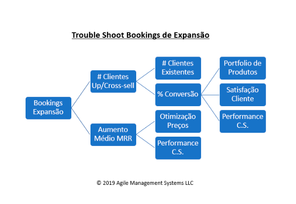 Troube Shoot Bookings de Expansão, presente no blogpost "Bookings, Billins e revenue (Receita): o que são e suas diferenças" - AgileMS