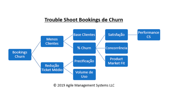 Trouble Shoot Bookings de Churn, presente no blogpost "Bookings, Billins e revenue (Receita): o que são e suas diferenças" - AgileMS