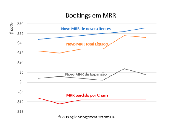 Gráficos de Bookings em MRR, presente no blogpost "Bookings, Billins e revenue (Receita): o que são e suas diferenças" - AgileMS