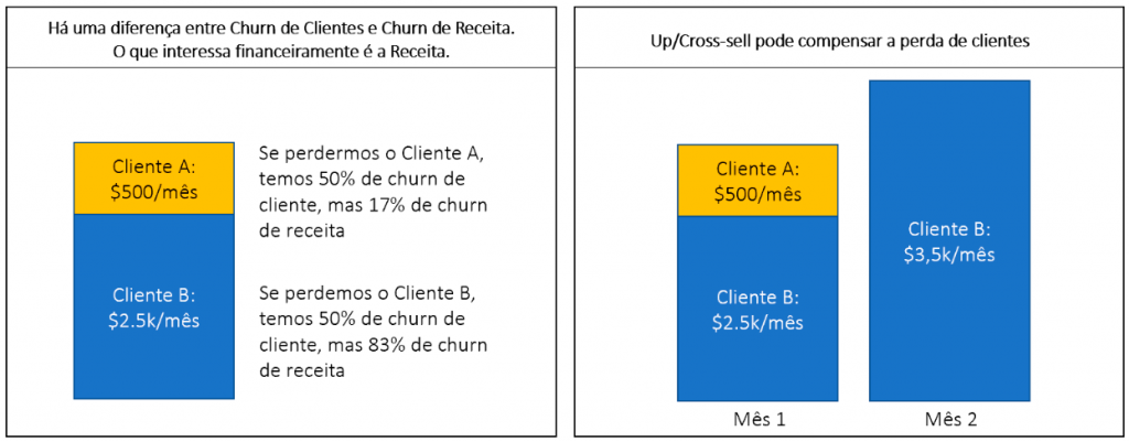 Comparação entre churn de clientes e churn de receita, presente no blogpost "O Modelo de Negócio das Empresas de SaaS" - AgileMS