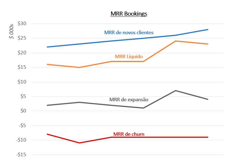 Gráfico comparativo dos tipos de MRR, presente no blogpost "O Modelo de Negócio das Empresas de SaaS" - AgileMS