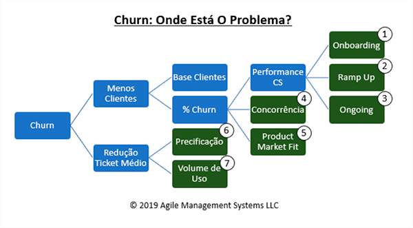 Decision Tree Churn: Onde está o problema?, presente no blogpost "Como Reduzir Churn em Empresas de SaaS"
