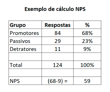 Imagem com um cálculo exemplo de NPS, presente no blogpost "Pesquisa NPS (Net Promoter Score): O que é e qual a sua relevância em SaaS?"