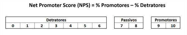 Imagem sobre Net Promoter Score, presente no blogpost "Pesquisa NPS (Net Promoter Score): O que é e qual a sua relevância em SaaS?